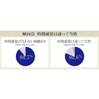 『セイコー時間白書2026』時間は「タイパ＆メンパ」の二刀流時代へ