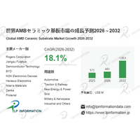 AMBセラミック基板市場2026-2032：世界市場規模、成長、動向、予測の最新分析