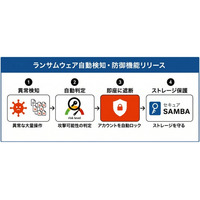 法人向け国産オンラインストレージ「セキュアSAMBA」、ランサムウェアの被害抑制を支援する「自動検知・防御機能」をリリース