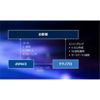 dSPACE Japan×テクノプロ： V-ECU 生成のエンジニアリングサポートを強化