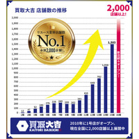 リユース業界 店舗数No.1の『買取大吉』が全国2,000店舗を突破！
