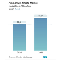 硝酸アンモニウム市場は2031年には5,819万トン規模へ（Mordor Intelligence予測）