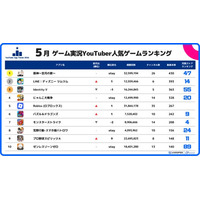 スパイスマート：ゲーム実況YouTuberに人気のスマホゲームランキングを発表（2026年5月）