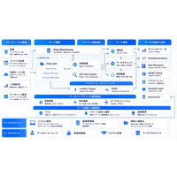 株式会社DataMarket、中堅企業向けデータ基盤構築支援サービスを3領域に体系化し公開