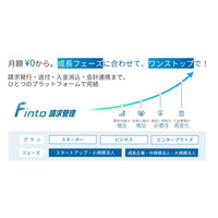 トラボックス、請求書発行から入金消込・会計連携をワンストップで完結する「Finto請求管理」の提供を開始
