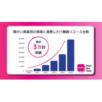 関西電力グループのポンデテック、障がい者雇用の現場と連携したIT機器リユースが累計3万台を突破