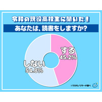 令和の現役高校生の半数以上が読書をしないことが判明！また読書する高校生の頻度は…
