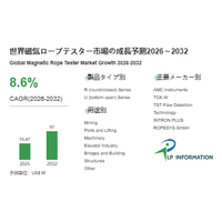 世界磁気ロープテスター市場、2032年に0.97億ドルへ - 年平均成長率（CAGR）8.6％で成長（2026～2032年）