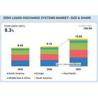 ZLDシステム市場は2031年に136億5000万米ドル規模へ（MarketsandMarkets予測）