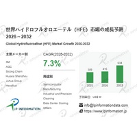 世界ハイドロフルオロエーテル（HFE）市場、2032年に6.34億ドルへ - 年平均成長率（CAGR）7.3％で成長（2026～2032年）