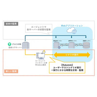ジュピターテクノロジー、Checkmkの「外形監視（Synthetic Monitoring）」オプション提供開始
