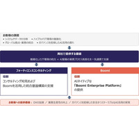 Boomiとフォーティエンスコンサルティングがパートナーシップを締結