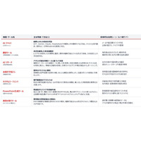 丸紅グループ全社展開で実績を積んだ生成AI基盤「まるちゃ」の外部提供を開始