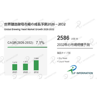 2026年醸造酵母市場レポート：市場規模・見通し・次期産業戦略 - 年平均成長率（CAGR）7.1％で成長（2026～2032年）