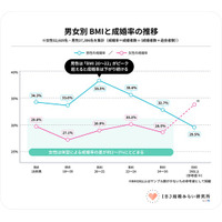 「女性の体型と成婚率」の相関関係を独自分析。“痩せ志向”と婚活市場の評価にギャップあり