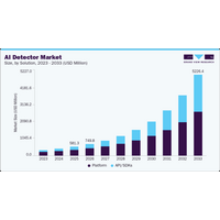 AI検出器市場は2033年に52億2,640万米ドル規模へ（Grand View Research予測）