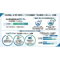 調査レポート：「とるだけ育休」は実は少数派？ ママの不満は約1割、9割超が「次も取得してほしい」と回答（株式会社コズレ）