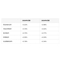 ペイロール、2026年5月度の賃金指標「QPI」を公表