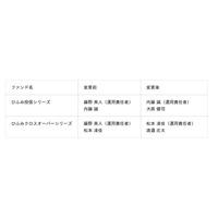 投資信託「ひふみ投信」シリーズおよび「ひふみクロスオーバー」シリーズ 運用責任者および運用体制変更のお知らせ