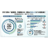 調査レポート：子育て世帯における「通信教育」市場調査2026（株式会社コズレ）