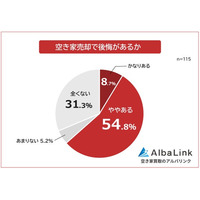 【空き家売却で後悔したことランキング】失敗原因や売却前にやるべきことは？経験者115人アンケート調査