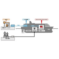 ヤンマーの舶用水素燃料電池システムが日本郵船の新造レストランシップに採用
