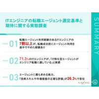 【ITエンジニア転職調査】7割超がエージェントを「途中離脱」!最大の原因は“的外れな求人提案”