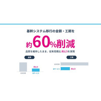 レガシーシステム移行の金額・工期を約60%削減 ― 数十万行規模の基幹システムで実証