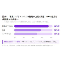 67％がDX投資を拡大へ、成熟度評価から価値創出へ【A.T. カーニー】
