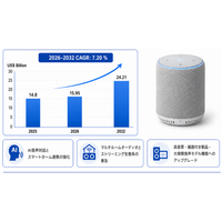 スマートWiFiスピーカーの世界市場調査レポート:成長、収益、メーカー収入、販売、市場動向2026-2032年 - 年平均成長率（CAGR）7.20％で成長