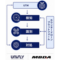 テラドローンの子会社Unifly、欧州最大級の防衛企業MBDAと一気通貫のカウンタードローンプラットフォームの実装に向けたパートナーシップ契約を締結