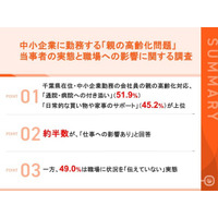 【千葉県在住・親の高齢化対応を行う中小企業勤務者104名に調査】 約半数が「仕事に影響あり」、しかし半数弱は職場に「伝えていない」 伝えない理由の最多は「解決策がないと思うから」（43.1%）