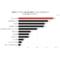 美容室の値上げ、「少しなら受け入れる」が約45％――値上げ理由は「薬剤・材料費の高騰」に最も納得