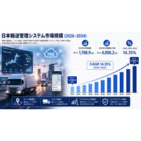 日本の輸送管理システム市場、物流のデジタル化進展により2034年に40億620万米ドルに達する見通し