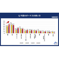 20代・30代正社員の「今夏のボーナスの使い方」を調査