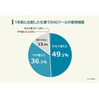 【仕事でのAIツール利用実態調査】使用頻度の変化や活用業務を男女499人にアンケート