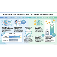 調査レポート：子育て世帯における「紙おむつ」市場調査2026（株式会社コズレ）