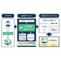 アユダンテ、次世代の広告効果計測基盤 Data Ownership Engine「MATSUBA」の提供を開始
