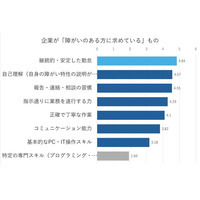 障がい者のIT就労に関する実態調査― 求められるのは“専門スキル”より“安定した勤怠”と鍵は「入社後に育つ仕組み」