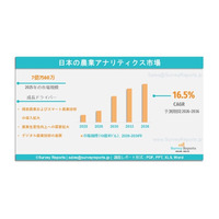 日本の農業アナリティクス市場は、年平均成長率（CAGR）16.5%で成長し、2036年までに市場規模は28億2,960万米ドルに達する見込みである。