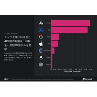 【調査結果】AI関連の制裁金が35億ドルに到達 - AnthropicとMetaがその大部分を占める