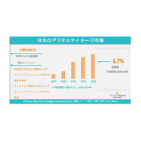 日本のデジタルサイネージ市場：調査レポート、市場需要、市場シェア、主要企業、市場規模、成長、トレンドおよび市場展望（2026年～2036年）