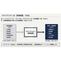 ソーシャルインパクト・リサーチ、企業の重要課題を企業価値創造につなげる「マテリアリティレポート」サービスを開始