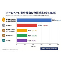 【ラシン調査レポート Vol.1】企業のWebサイト活用実態調査　ホームページ制作理由ランキングを公開　最多は「新規顧客獲得・認知拡大」、採用強化も2位にランクイン
