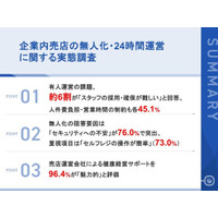 【企業内売店の無人化・24時間運営に関する実態調査】 約6割が有人運営で「スタッフ確保の困難」を実感、97.2%が無人化に前向き 一方、阻害要因の第1位は「セキュリティへの不安」で76.0%
