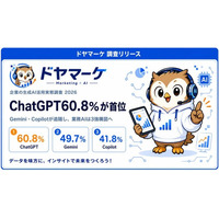 【2026年最新】職場AIは「3強時代」へ - ChatGPT60.8%・Gemini49.7%・Copilot41.8%、Claudeは7.8%