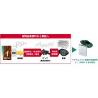 “松やに”から黒鉛製造