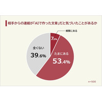 【ビジネスメールのAI化】相手の連絡が「AIで作った文章」だと気づいた時の本音を500人にアンケート調査
