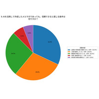 AI作成メルマガの信頼条件、最多は「企業名や発信者が信頼できる」32.0％【株式会社コンビーズ】