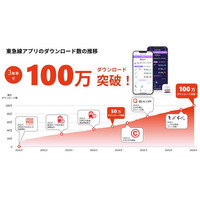 「東急線アプリ」が累計１００万ダウンロードを突破！７月１日（水）から特別キャンペーン「東急線アプリ １００万ダウンロード感謝祭」を実施します！